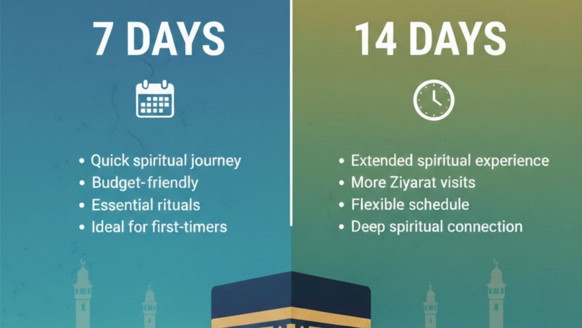 7 day vs 14 day Umrah itinerary comparison showing costs, pros and cons for UK and US pilgrims